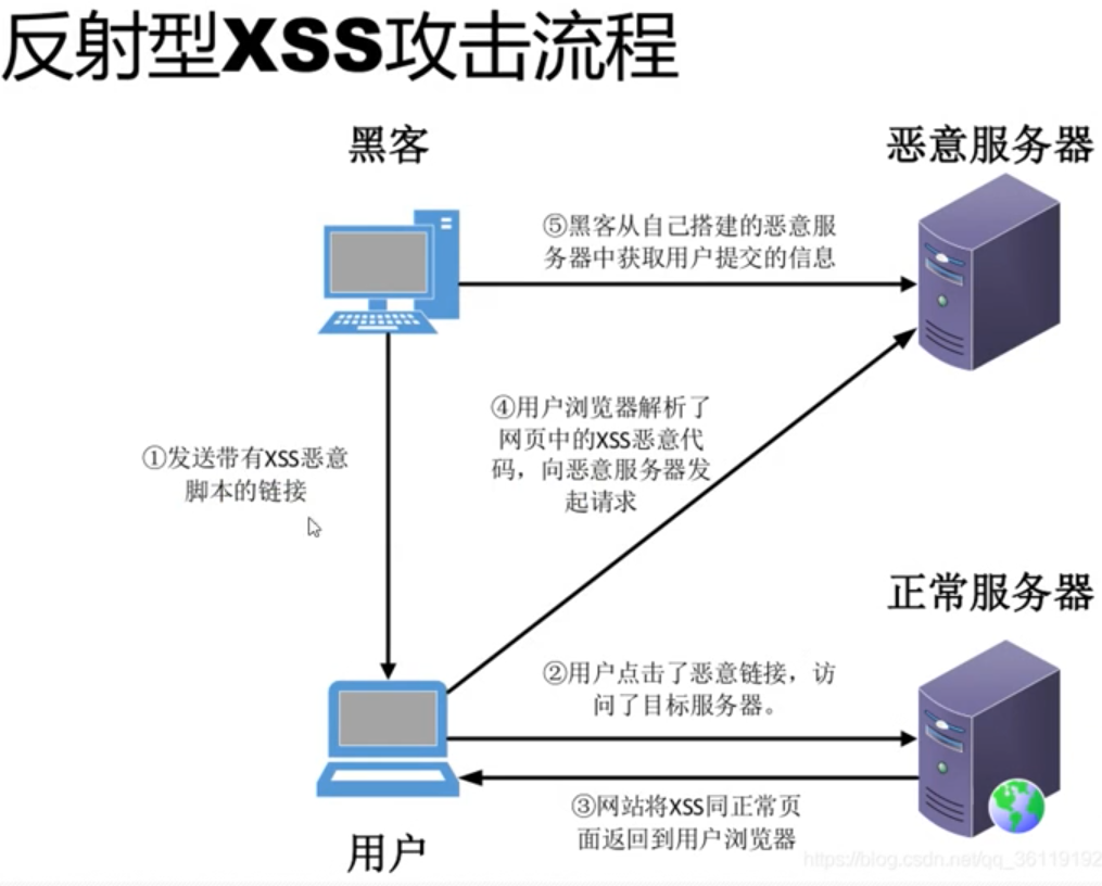 反射型xss