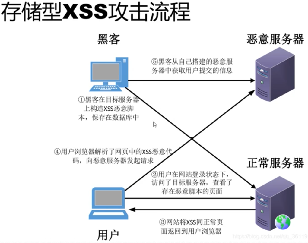 存储型xss